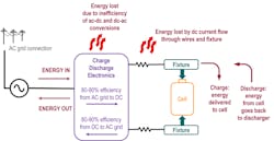 1. Energy flow, efficiency, and losses during cell charging and discharging.