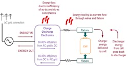 1. Energy flow, efficiency, and losses during cell charging and discharging. 1. Energy flow, efficiency, and losses during cell charging and discharging.