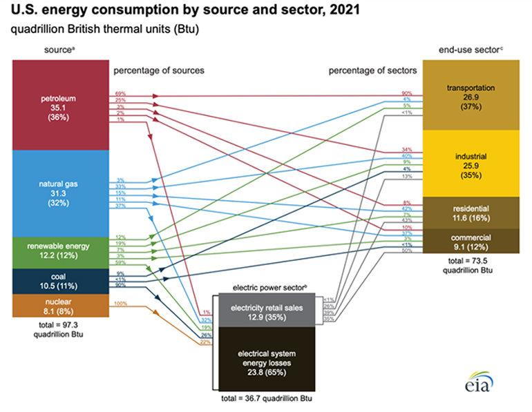 1. Approximately 79% of all energy generated in the United States in 2021 was from non-renewable resources, resulting in 9.7 billion metric tons of CO2 released into the air (calculation source EIA).