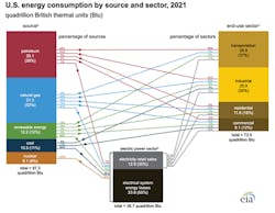 1. Approximately 79% of all energy generated in the United States in 2021 was from non-renewable resources, resulting in 9.7 billion metric tons of CO2 released into the air (calculation source EIA). 1. Approximately 79% of all energy generated in the United States in 2021 was from non-renewable resources, resulting in 9.7 billion metric tons of CO2 released into the air (calculation source EIA).