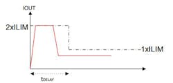 2. In this example, the inrush current-limit level is set twice as high as the dc current-limit level (ILIM). 2. In this example, the inrush current-limit level is set twice as high as the dc current-limit level (ILIM).