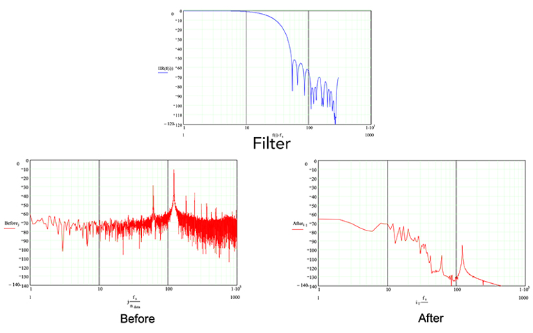 3. Advanced digital filtering integrated into the differential pressure sensor greatly reduces the effects of noise in the systems, as depicted in these before and after graphs.
