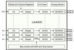1. Shown is the P5B LArASIC charge sensitive amplifier (CSA) or charge amplifier (CA). The SE/SEDC is the single-ended buffer/single-ended to differential converter buffer. (Courtesy of Brookhaven National Labs)