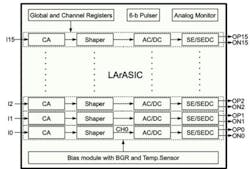 1. Shown is the P5B LArASIC charge sensitive amplifier (CSA) or charge amplifier (CA). The SE/SEDC is the single-ended buffer/single-ended to differential converter buffer. (Courtesy of Brookhaven National Labs) 1. Shown is the P5B LArASIC charge sensitive amplifier (CSA) or charge amplifier (CA). The SE/SEDC is the single-ended buffer/single-ended to differential converter buffer. (Courtesy of Brookhaven National Labs)