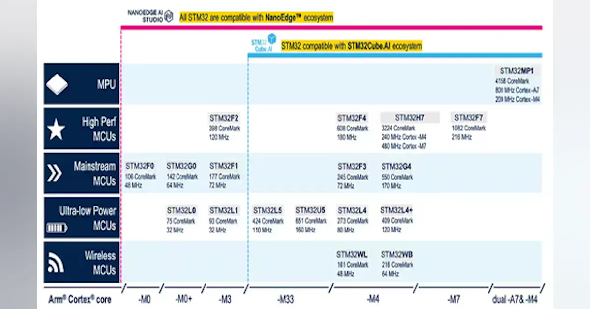 Machine Learning Novices and Experts Have a Lot to Like About the STM32 ...