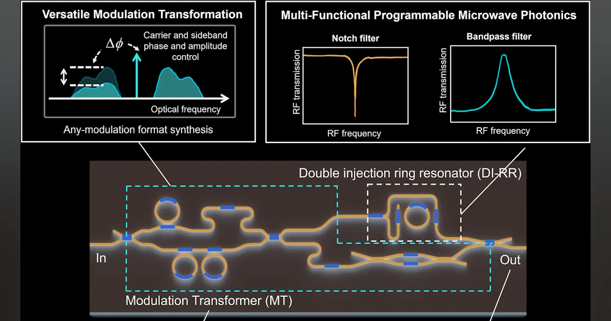 Photonic IC Brings High-Performance Reconfigurable Filtering to ...