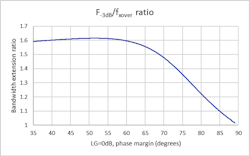 1. The SSBW extension over the LG = 0 dB (fxover) phase margin.