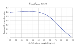 1. The SSBW extension over the LG = 0 dB (fxover) phase margin. 1. The SSBW extension over the LG = 0 dB (fxover) phase margin.