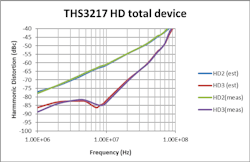 4. Calculated and measured two-stage amplifier distortion comparison. 4. Calculated and measured two-stage amplifier distortion comparison.
