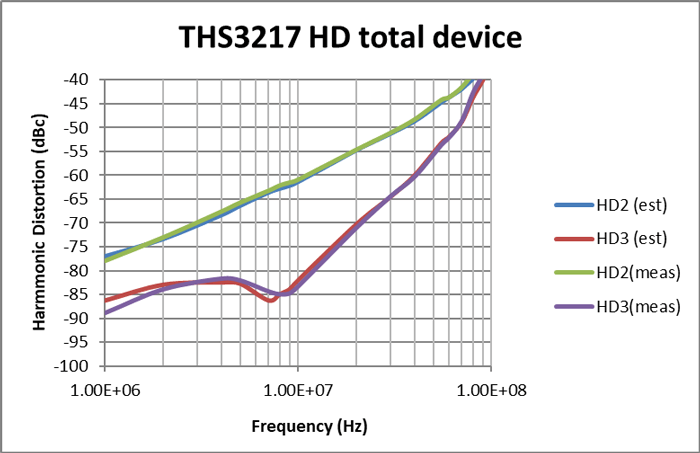 4. Calculated and measured two-stage amplifier distortion comparison.