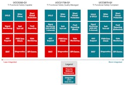 3. The charts compare TI’s isolated gate drivers by functional-safety category and level of feature integration. 3. The charts compare TI’s isolated gate drivers by functional-safety category and level of feature integration.