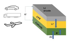 The lithium-air battery cell consists of a lithium metal anode, air-based cathode, and a solid ceramic polymer electrolyte. The lithium-air battery cell consists of a lithium metal anode, air-based cathode, and a solid ceramic polymer electrolyte.