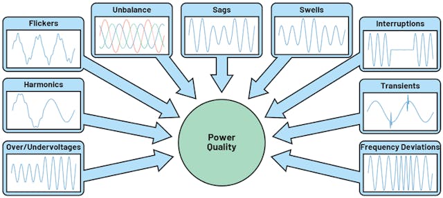 1. Power-quality issues involve a range of factors.