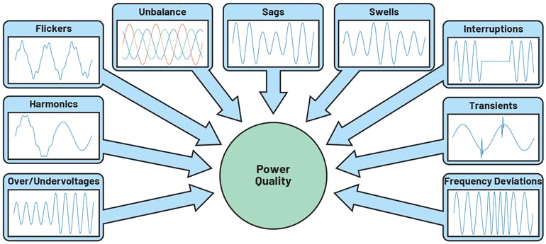 1. Power-quality issues involve a range of factors.