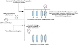 3. The impact of current harmonics generated by a nonlinear load. 3. The impact of current harmonics generated by a nonlinear load.