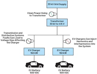 4. These are PQ issues encountered with EV chargers.
