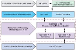 5. Shown are the multiple IEC power-quality standards. 5. Shown are the multiple IEC power-quality standards.
