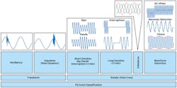 6. Classification of power quality parameters in a timescale. 6. Classification of power quality parameters in a timescale.
