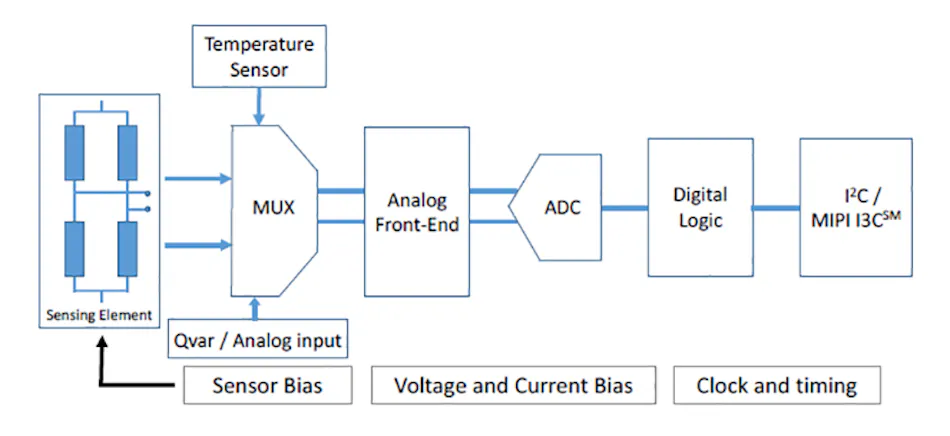 Rugged Absolute Digital Output Barometer Includes Charge-Sensing ...