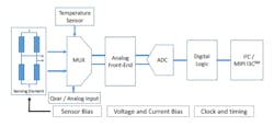 2. The functions of the signal chain, from basic analog-sensing element to digital output, shows the complexity of the device. 2. The functions of the signal chain, from basic analog-sensing element to digital output, shows the complexity of the device.
