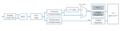 3. Within the digital block is an array of sophisticated functions. 3. Within the digital block is an array of sophisticated functions.