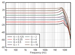 2. The high gain flatness of the PGA855 extends to several megahertz, yielding superior system performance and simplified error analysis. 2. The high gain flatness of the PGA855 extends to several megahertz, yielding superior system performance and simplified error analysis.