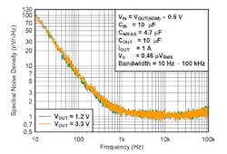 9. The graph of noise power spectral density for the TPS7A96 shows its low value to 1 kHz and impressive lower value extending to 100 kHz.