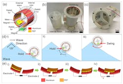 2. Device structure and working mechanism of the FMC-TENG: (a) Schematic of the FMC-TENG, (b) photograph of the internal rotor (left) and external stator (right) of the FMC-TENG, and (c) assembled FMC-TENG. (d) Illustration of the working principle of FMC-TENG in the ocean, and (e) electricity generation process. 2. Device structure and working mechanism of the FMC-TENG: (a) Schematic of the FMC-TENG, (b) photograph of the internal rotor (left) and external stator (right) of the FMC-TENG, and (c) assembled FMC-TENG. (d) Illustration of the working principle of FMC-TENG in the ocean, and (e) electricity generation process.