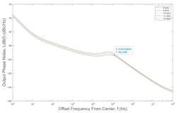 10. Output phase noise for the example 8- to 12-GHz output/50-MHz step PLL frequency synthesizer. 10. Output phase noise for the example 8- to 12-GHz output/50-MHz step PLL frequency synthesizer.