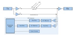 Shown is a block diagram of a Field Probe Adder Subtractor (FPAS) EMI detector. (Image courtesy of Reference 3) Shown is a block diagram of a Field Probe Adder Subtractor (FPAS) EMI detector. (Image courtesy of Reference 3)