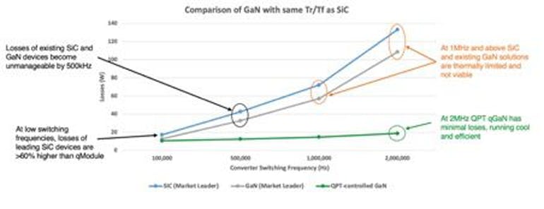 1. Comparison of SiC, GaN and QPT controlled GaN.