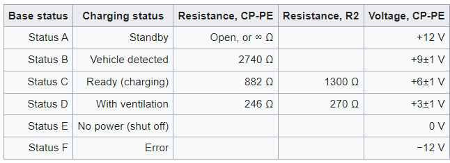 4. This table illustrates the various modes supported by the J1772 connector's CP-PE loop. The resistance and voltage present between the vehicle's CP and PE pins signals whether it&rsquo;s ready to charge, and in which mode it&rsquo;s able to do so.