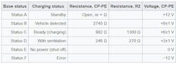 4. This table illustrates the various modes supported by the J1772 connector's CP-PE loop. The resistance and voltage present between the vehicle's CP and PE pins signals whether it’s ready to charge, and in which mode it’s able to do so. 4. This table illustrates the various modes supported by the J1772 connector's CP-PE loop. The resistance and voltage present between the vehicle's CP and PE pins signals whether it’s ready to charge, and in which mode it’s able to do so.
