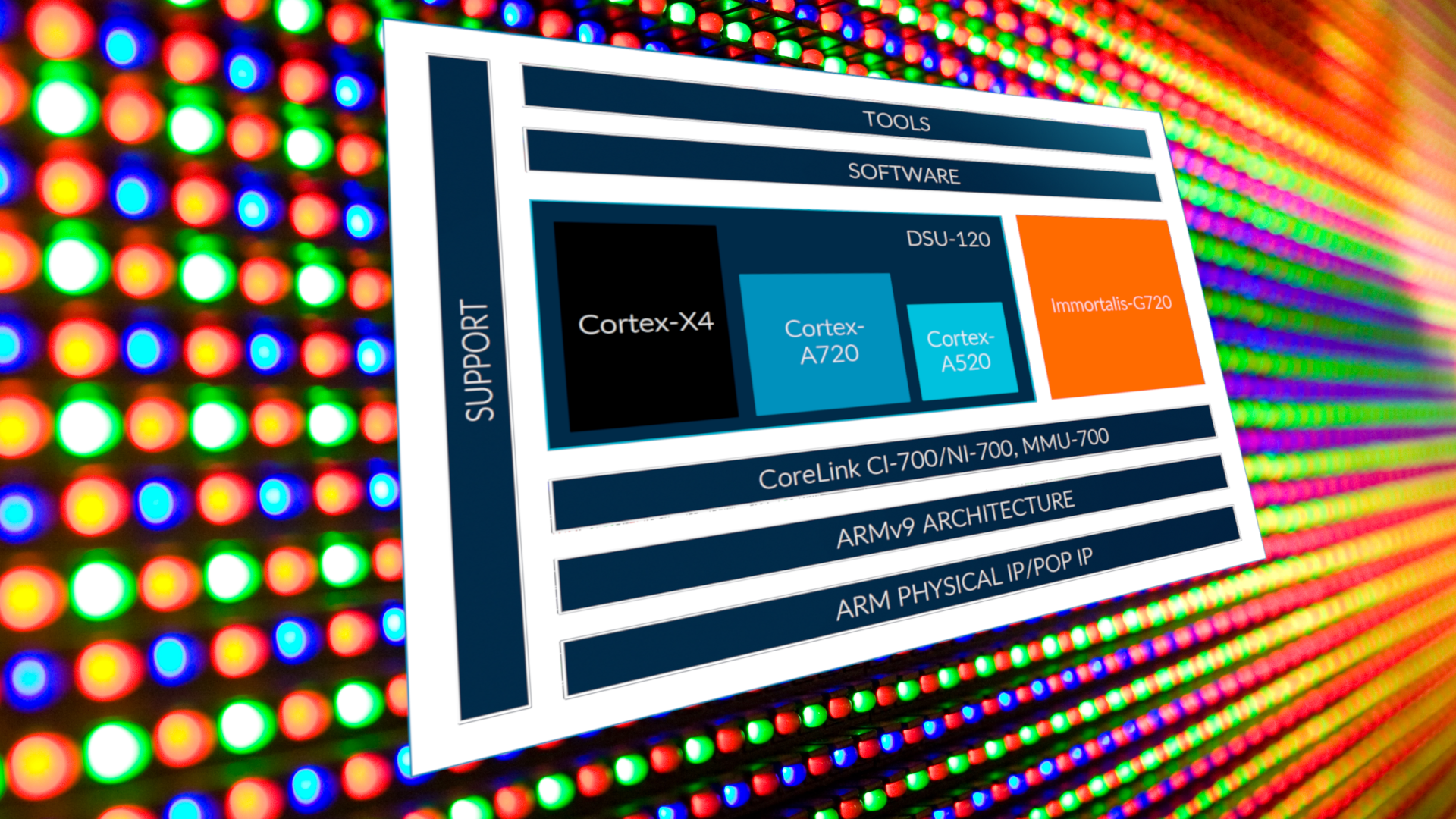 1. Arm&rsquo;s Total Compute Solution 2023 is built around multiple cores including the Immortalis-G720 GPU and the high-performance Cortex-X4 CPU tied together by the CoreLink fabric.