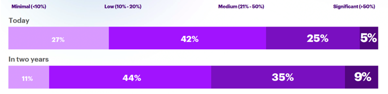 1. According to research, 44% of semiconductor executives expect to allocate more than 20% of their semiconductor production budget to the metaverse by 2024.