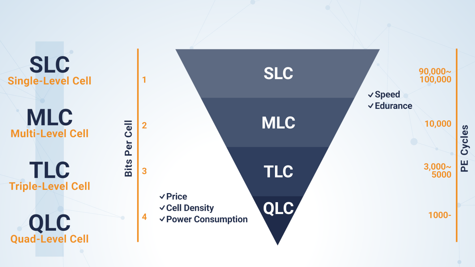 Increased cell density results in a lower number of P/E cycles.