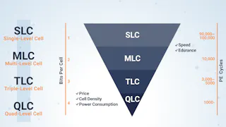 Flash-Memory SSD Endurance and Reliability: Four Influential Factors ...