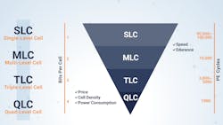 Increased cell density results in a lower number of P/E cycles. Increased cell density results in a lower number of P/E cycles.