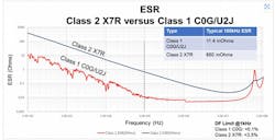1. This plot compares ESR between Class II X7R and Class I COG/U2J. (Image courtesy of Reference 1) 1. This plot compares ESR between Class II X7R and Class I COG/U2J. (Image courtesy of Reference 1)