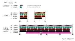1. The Wi-Fi 6E standard provides significantly more bandwidth by including the 6-GHz band. 1. The Wi-Fi 6E standard provides significantly more bandwidth by including the 6-GHz band.