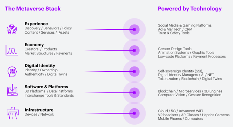 2. The metaverse value chain provides many areas that can take advantage of this technology.