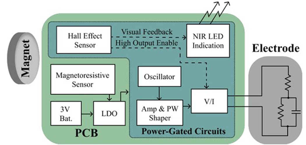 2. Shown here is the system-level architecture for a proposed neurostimulator. (Image courtesy of Reference 2)
