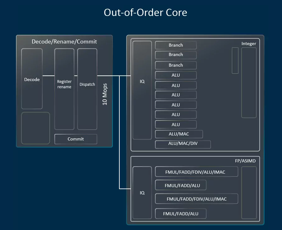 2. The Cortex-X4 out-of-order (OOO) execution unit sports eight ALUs.