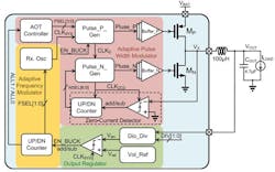 3. This is the system architecture of an adaptive pulse-skip modulation (APSM) buck power converter. (Image courtesy of Reference 2)