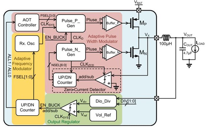 3. This is the system architecture of an adaptive pulse-skip modulation (APSM) buck power converter. (Image courtesy of Reference 2)