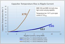 3. Ripple current is compared between a Class I COG/U2J and a Class II X7R capacitor. (Image courtesy of Reference 1) 3. Ripple current is compared between a Class I COG/U2J and a Class II X7R capacitor. (Image courtesy of Reference 1)