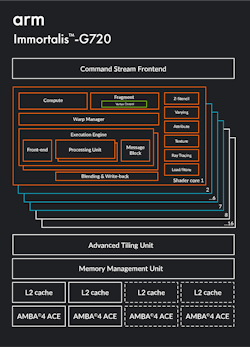 5. The Immortalis-G720, which can support the ray-tracing unit (TRU), includes a deferred vertex shading (DVS) unit. 5. The Immortalis-G720, which can support the ray-tracing unit (TRU), includes a deferred vertex shading (DVS) unit.