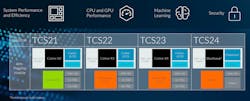 6. TCS24 will incorporate new CPU and GPU cores.