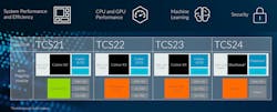 6. TCS24 will incorporate new CPU and GPU cores. 6. TCS24 will incorporate new CPU and GPU cores.