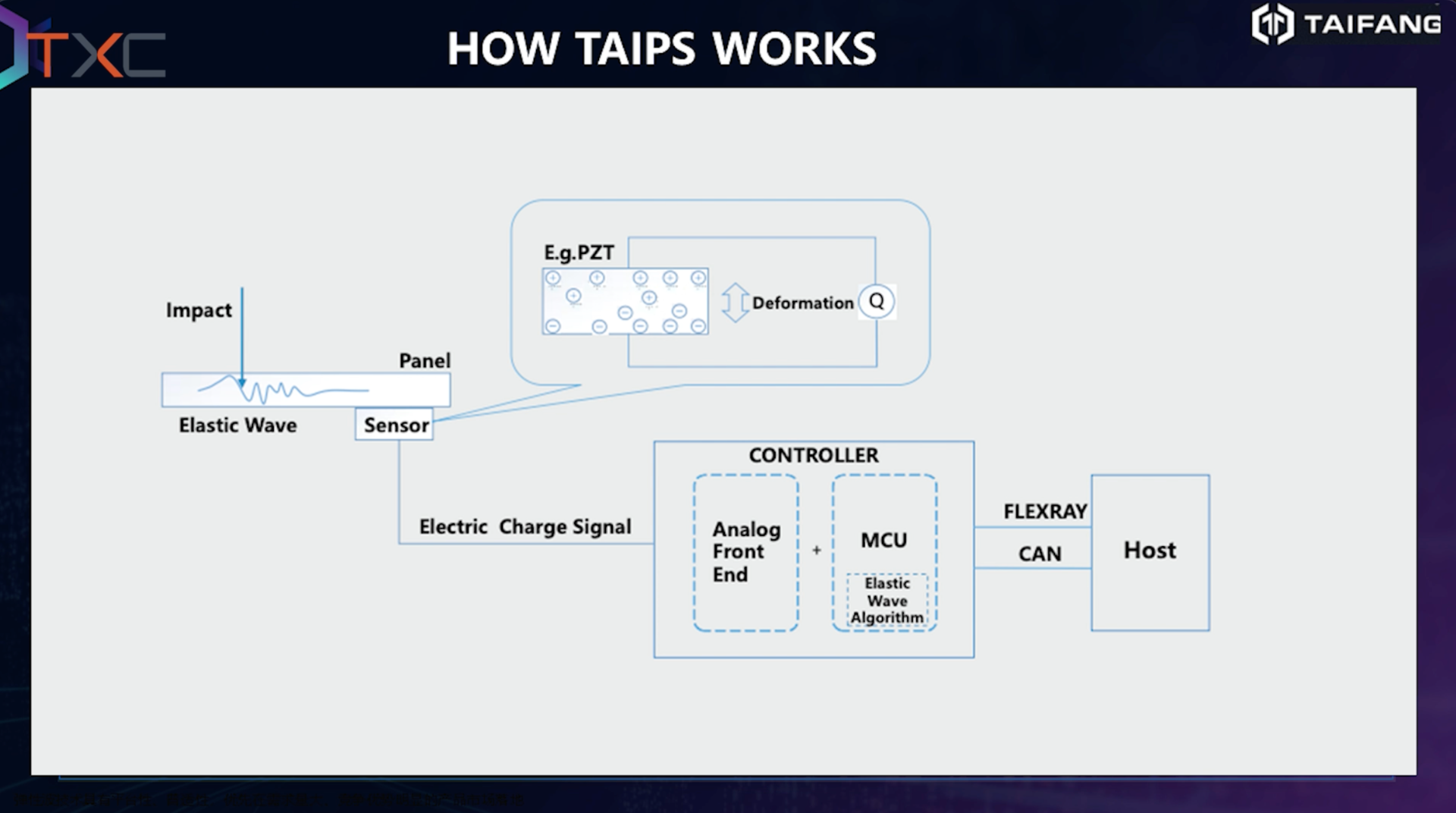 1. Elastic waves can be detected using a sensor that checks the deformation of an object; it provides details about the type of contact as well as the amount of pressure involved.